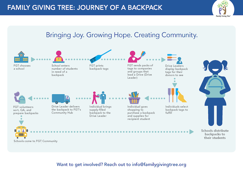 FGT BTS journey of a backpack 2025