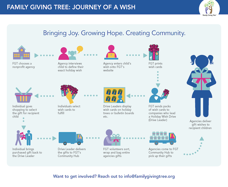 Journey of a wish 2017