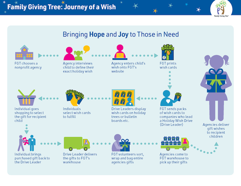 Journey of a wish 2017