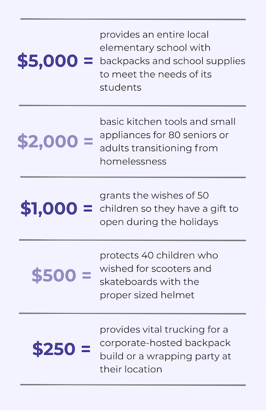 What your donation can do